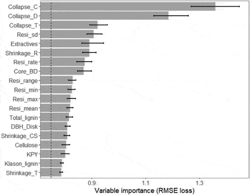 Figure 10. Variable importance for check area proportion at the wedge level for 144 Eucalyptus nitens trees based on the model M5 (all traits included; see details in Table 2). The segmented vertical line represents the RMSE loss of the full model using the original data and the bars show the 95% confidence interval after 1000 permutations