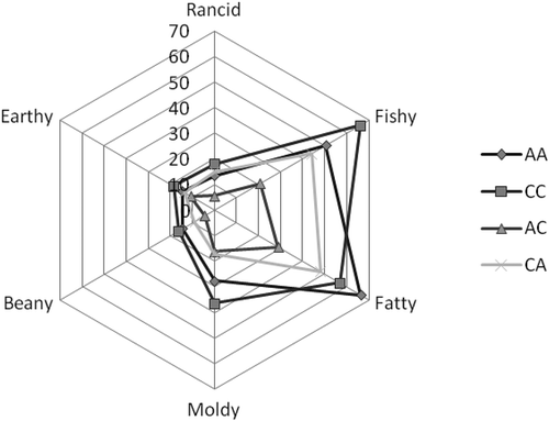 Figure 1. Sensory profiles of duck thigh meat based on quantitative descriptive analysis (QDA).Notes: AA [Alabio ♂ × Cihateup ♀], and the crossbreeding of AC [Alabio ♂ × Cihateup ♀], CA [Cihateup ♂ × Alabio ♀].Figura 1. Perfiles sensoriales del muslo de carne de pato basados en el análisis cuantitativo descriptivo (QDA).AA [Alabio ♂ × Alabio ♀], CC[Cihateup ♂ × Cihateup ♀] y el cruce AC [Alabio ♂ × Cihateup ♀], CA [Cihateup ♂ × Alabio ♀].
