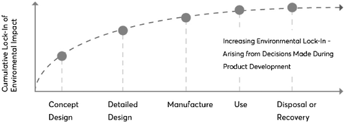 Figure 6. A strategic evolution of the design process.