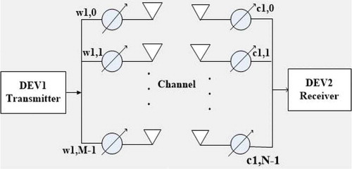 Figure 1. Schematic diagram of MIMO system model.