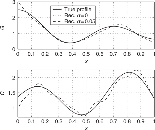 Figure 5. Simultaneous reconstruction of the shunt-conductance (top) and the shunt-capacitance (bottom), using double-sided reflection data.