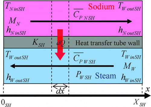 Figure 2 A simplified model of superheater