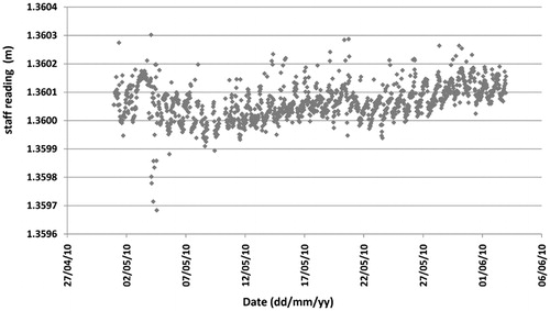 Figure 21. Corrected values of the staff readings of Fig. 20 using the real-time correction model of equation (1) with k = 0·5″ °C−1 as determined for the tested instrument