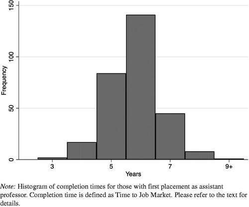 Figure 9. Completion times—assistant professors.