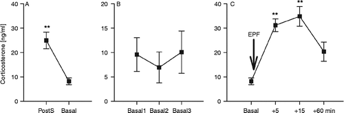 Figure 2.  Corticosterone concentrations in mouse venous blood repeatedly collected through a chronically implanted indwelling jugular vein catheter immediately (post surgery; postS) and 24 h after surgery ((a): n = 6), 24 h after surgery under basal conditions at 15-min intervals with replacement of 100 μl sterile saline after each blood sampling ((b): n = 3); and 24 h after surgery under basal conditions as well as 5, 15, and 60 min after exposure to an elevated platform ((c): EPF, arrow, 5 min; n = 6). Data represent means ± SEM; **P < 0.01 versus basal.