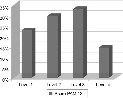 Figure 2 Distribution of different PAM levels.