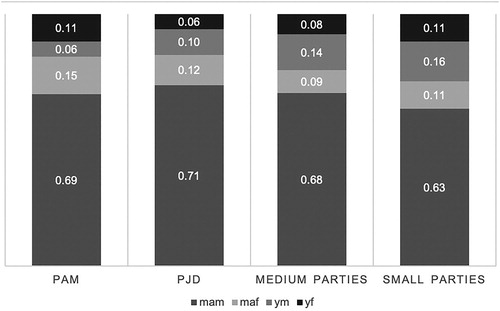 Figure 8. Shares of gender and age groups by party (Morocco 2016, RSRSn).