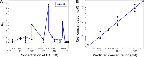 Figure 8 Concentration predictions for DA through the MEMSERS method.Notes: (A) The multiplicative parameters qK vs DA concentrations. (B) The correlation between the real and predicted concentrations of DA.Abbreviations: DA, dopamine; MEMSERS, multiplicative effects model for surface-enhanced Raman spectroscopy.