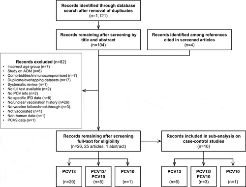 Figure 2. Selection of publications in the systematic review. AOM, acute otitis media; IPD, invasive pneumococcal disease; n, number of records; PCV(9/13), (9/13-valent) pneumococcal conjugate vaccine; PCV10, pneumococcal non-typeable Haemophilus influenzae protein D-conjugate vaccine.