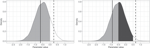Fig. 1 Graphical example of pθint and qθunint. In the left panel, the gray-shaded area is where the parameter value < 0; the white-shaded area is where the parameter value ≥0. In the right panel, the gray-shaded area is where the parameter value ≤−0.5; the black-shaded area is the region of the presumed practically null values; the white-shaded area is where the parameter value ≥0.5. The solid vertical line is the mean within the gray-shaded area; the dashed vertical line is the mean within the white-shaded area.