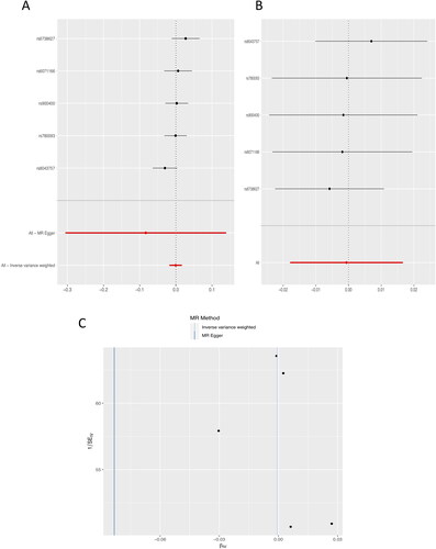Figure 1. Mendelian randomization analysis exploring the effect of circulating leptin level on the risk of developing the COPD. (A) Forest plot showing the effects of individual SNPs and the overall estimates. (B) Leave-one-out sensitivity analysis testing heterogeneity among SNPs. (C) Funnel plot detecting potential outliers.