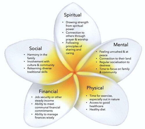 Figure 3. Frangipani Framework: Pacific Peoples’ Well-Being Through Tourism.Source: Authors