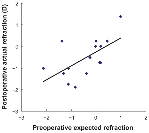 Figure 2 Preoperative expected refraction and postoperative actual refraction. The vertical axis represents the postoperative actual refraction, and the horizontal axis represents the preoperative expected refraction.