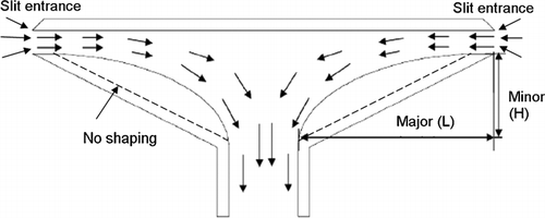 FIG. 2 Schematic drawing of funnel type inlet with and without shaping (dashed line).