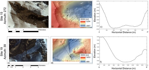 Figure 5. An example showing the impacts of azimuth angles (North facing vs West facing) on the occurrence on buried-ice and ice-free valley. Top panel shows the buried ice occurrence in a west facing valley using satellite image (a), 1 m resolution DEM (b) and elevation-profile along AA’ line (c) while the bottom panel shows the ice-free ares in a north facing valley using satellite image (d), 1 m resolution DEM (e) and elevation-profile along AA’ line (f).