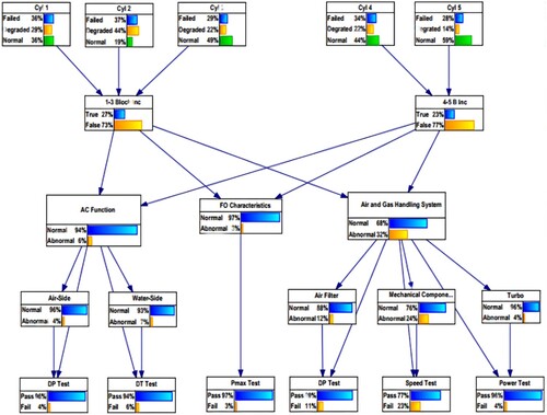 Figure 8. BN structure showing the entire ME system. Observable nodes are located on the top, followed by the control nodes, primary faults, secondary faults and test nodes (This figure is available in colour online.).