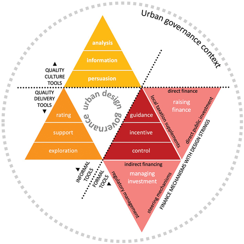 Figure 4. Urban design governance tools and financial mechanisms (image Matthew Carmona).