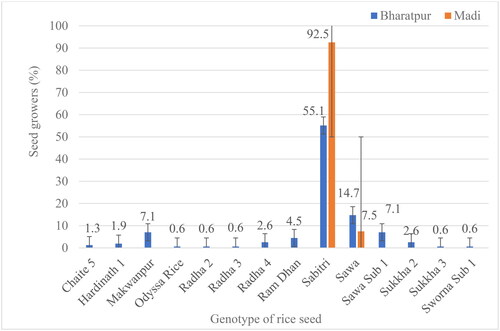 Figure 5. Genotype of rice seed grown by the rice seed growers in Chitwan.