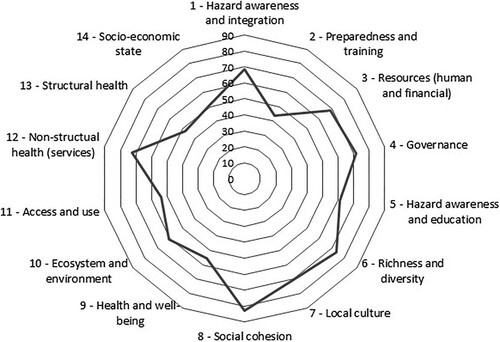 Figure 6. Community resilience indicators for a school in western Nepal (overall score 59/100).