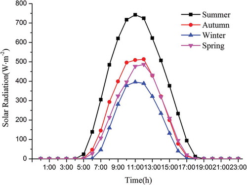 Figure 7. The TGM circadian variation in different seasons.