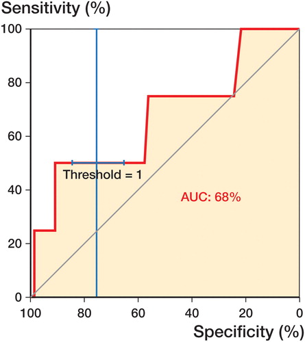 Figure 3. ROC curve for maximal total point motion (MTPM) of the tibial component as measured by RSA after 2 years, showing threshold at 1.0 mm. The blue error bar indicates the 95% confidence intervals around the specificity and sensitivity for the indicated threshold of 1 mm.