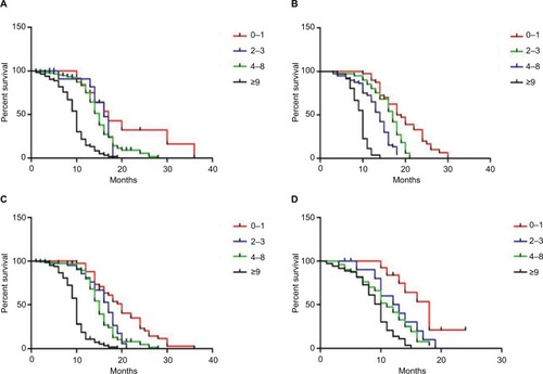 Figure 2 Overall survival based on PG-SGA scores in patients aged ≥60 years (A), <60 years (B), male patients (C), and female patients (D), respectively.Abbreviation: PG-SGA, Patient-Generated Subjective Global Assessment.