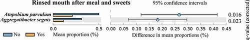 Figure 3. The STAMP results demonstrated distinct species between women who rinsed their mouth after meal and sweets and women who did not during the third trimester of pregnancy. Kruskal-Wallis H-test was performed and Storey FDR was used. Species with q-value < 0.05 was considered significant and are shown here.