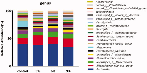 Figure 5. Effect of various levels of alfalfa meal supplementation on the relative abundance of intestinal microbiota at the genus level.