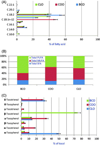Figure 1. Relative percentages of fatty acids (A) levels of SFA, MUFA and PUFA (B), and levels of tocols (C) in CPO.