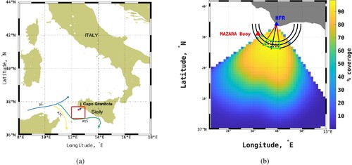 Figure 1. (a) Map of the area with the main circulation features: Atlantic current (AC), Atlantic Ionian Stream (AIS) and Tunisian Atlantic Current (ATC). The red rectangle indicates the studied area enlarged in (b), where the percentage of HFR data coverage from 1/4/21–31/031/22 is depicted. Mazara del Vallo ondametric buoy (red triangle) and WERA HFR position (blue triangle) are indicated. The area in green encloses the HFR grid points (blue points) considered in the analysis; the sector delimited by red lines corresponds to sFOV.