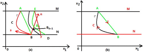 Figure 4. (a) The stability of the order-1 periodic solution of system (Equation3(3) {dx1dt=(μ1(δS0−x1−x2)−Q~)x1+ρ(x2−x1),dx2dt=(μ2(δS0−x1−x2)−Q~)x2+ρ(x1−x2),}x2<h,Δx1=τ,Δx2=−θx2,}x2=h.(3) ) for x2<x2∗. (b) Γn is the order-1 periodic solution of system (Equation11(11) {dx1dt=(μ1(δS0−x1−x2)−Q~)x1+ρ(x2−x1),dx2dt=(μ2(δS0−x1−x2)−Q~)x2+ρ(x1−x2),}x2<h,Δx1=τ,Δx2=−θx2,}x2=h.(11) ).