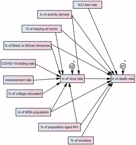 Figure 1. Causal path diagram for COVID-19 death rate in terms of county density and other variables (correlational arrows among explanatory variables are not shown for the sake of simplicity and clarity).