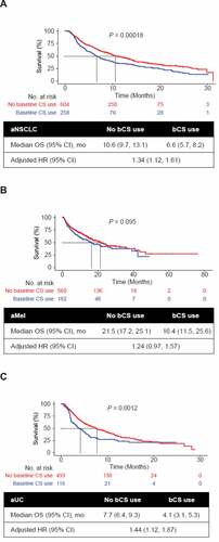 Figure 1. Univariate Kaplan-Meier curves of OS by bCS use and tumor type. Analyses are shown for patients with (a) aNSCLC, (b) aMel, and (c) aUC. Multivariable association of bCS use with OS was adjusted for baseline demographic and clinical characteristics including prior CS use (yes/no), age at CPI start, sex, stage at initial diagnosis (0-II, IIIA, IIIB, IV, missing), race/ethnicity (White, other, missing), Eastern Cooperative Oncology Group performance status at CPI start (< 2, 2+, missing), modified Charlson Comorbidity Index (CCI) score, treatment sequence, brain metastases, smoking status (aNSCLC, aUC), histology (aNSCLC; squamous, nonsquamous, not specified) and grade (aUC). P values were generated by log-rank test. aMel, advanced melanoma; aNSCLC, advanced non-small-cell lung cancer; aUC, advanced urothelial carcinoma; bCS, baseline corticosteroid; CPI, immune checkpoint inhibitor; HR, hazard ratio; OS, overall survival.