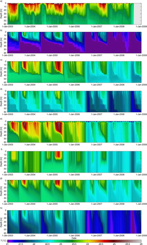 Fig. 2 Lake water temperatures (°C) at Ishungu (Lake Kivu), 2003–2008: (a) from observations, and as predicted by the models: (b) Hostetler, (c) LAKEoneD, (d) SimStrat, (e), LAKE, (f) FLake, (g) MINLAKE2012, (h) CLM4-LISSS.