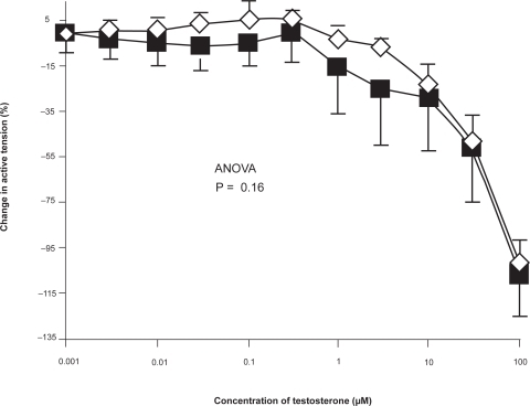 Figure 5 Concentration-response curve depicting the dilator response to testosterone (1nm–100 μM) in isolated perfused human lung experiments, displayed as preparations obtained from male (▪) (n = 6) and female (♦) (n = 6) patients, maximally preconstricted with KCl (100 mM). Data are expressed as mean change in active tension (corrected for the negligible vasoactive effect of ethanol vehicle) ± SEM. No significant difference was seen between vessels from male and female vessels on the response to testosterone.