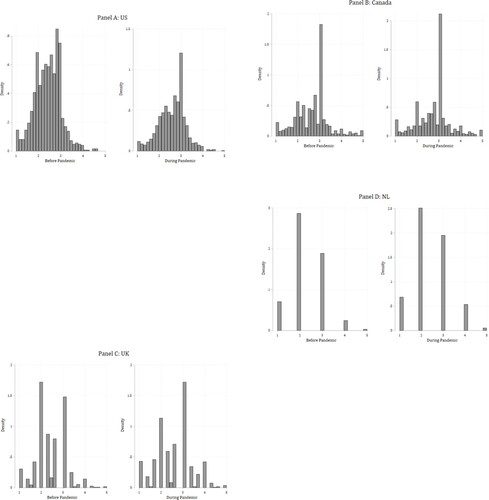 Figure A2. Histograms of parents’ division of childcare, by country.