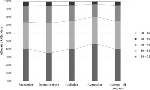 Figure 1. Age at referral for all offenders allocated to EQUIPS Foundation, Domestic abuse, Addiction, Aggression or all programs (on average) between 2015 and 2018 (inclusive).