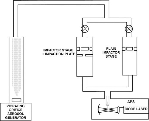 FIG. 2 Scheme used to calibrate stages 7–10 of the original BLPI without using charged particles, applying the APS calibration method.
