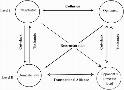 Figure 1 Strategies of a ‘two-level’ game