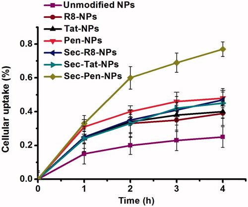 Figure 7. Cellular uptake of coumarin-6-loaded nanoparticles by Caco-2 cells at defined intervals. Each data point was expressed as the mean ± SD (n = 3).