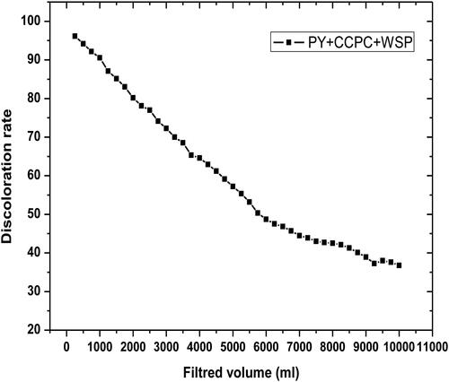 Figure 8. The effect of filtered volume on the discoloration rate. Interval of filtered volume (V = 0.05–10 L), pH = 6.91, Ø = 120 μm, H = 4.5 cm, D = 50 mL min−1 and T = 25 °C.