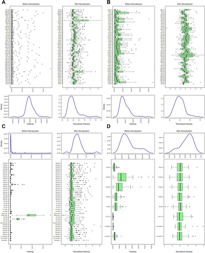 Figure 5 Normalization of the differential lipids between the NR and CAA groups. (A and B) Sample normalization of two groups in ESI+ and ESI- modes, respectively; (C and D) Lipids normalization of two groups in ESI+ and ESI- modes, respectively.