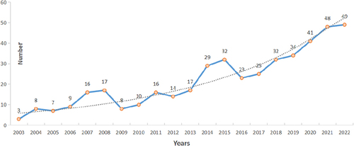 Figure 2 The annual number of publications on acupuncture therapy treatment for MP between 2003 to 2022.