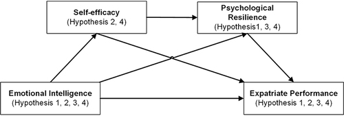 Figure 1 Hypothesized Model.