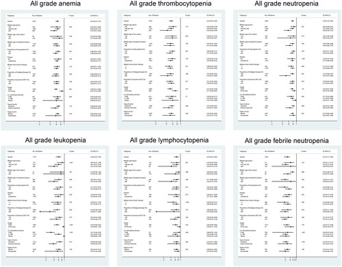 Figure 3. Subgroup analysis of all grade cytopenias.