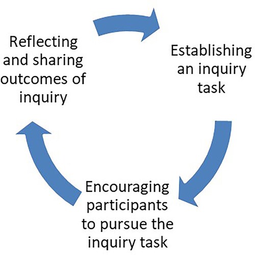 Figure 3. Artistic inquiry as a distilled process.