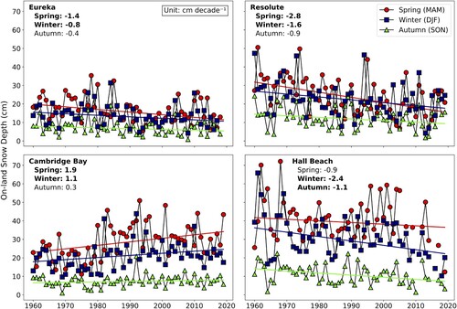 Fig. 4 Interannual variability of on-land snow depth by season (autumn, winter, and spring) at four sites within the Canadian Arctic. Trends are reported in centimeters per decade. Bold values indicate significance at 95% confidence level.