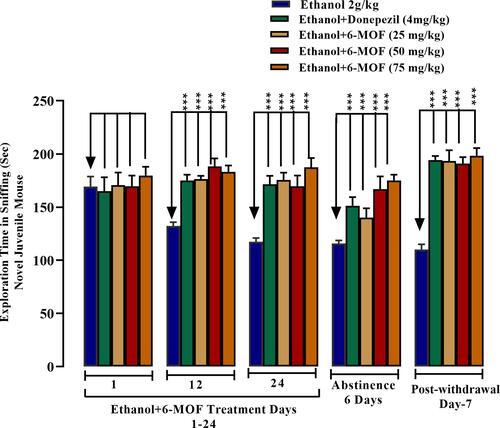 Figure 11 Effect of 6-methoxyflavone (25, 50 and 75 mg/kg) or donepezil (4 mg/kg) on chronic ethanol (2.0 g/kg P.O.) induced cognitive deficit on socialization behavior. Male BALB/c mice (n=6) were included in the 24-day protocol with 6-days ethanol abstinence and testing on post-withdrawal day 7. The figure shows exploration time in sniffing novel juvenile mice. All data are presented as mean ± SEM and analyzed using ANOVA (one way) and post hoc Dunnett’s test. ***p<0.001.