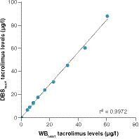 Figure 1. Linear regression analysis of dried blood spot (heart) spiked tacrolimus concentrations versus whole blood (heart) spiked tacrolimus concentrations.DBS: Dried blood spot; WB: Whole blood.