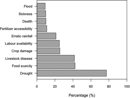 Figure 4. Diversity of stressors/shocks experienced by surveyed households.